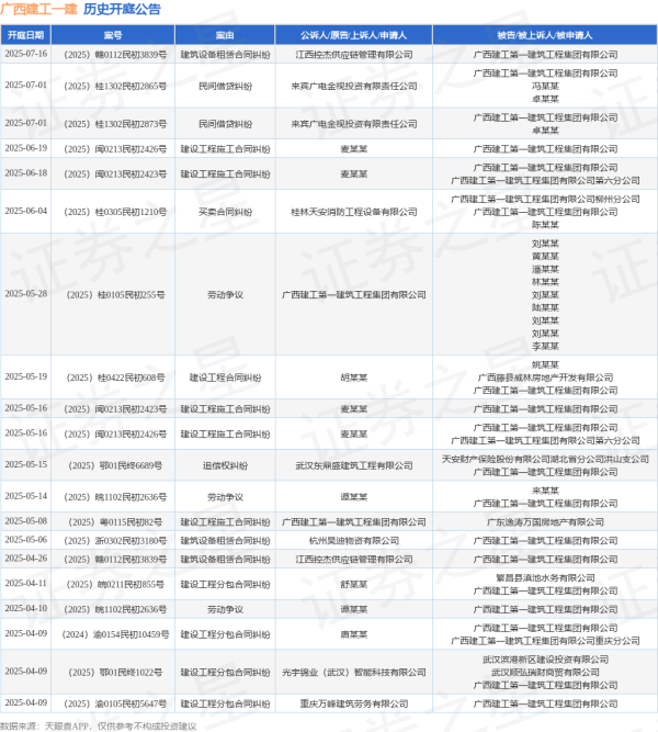 美林资管 广西建工一建作为被告/被上诉人的1起涉及劳动争议的诉讼将于2025年5月14日开庭