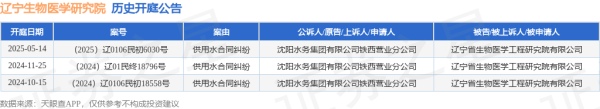 融证通 辽宁生物医学研究院作为被告/被上诉人的1起涉及供用水合同纠纷的诉讼将于2025年5月14日开庭