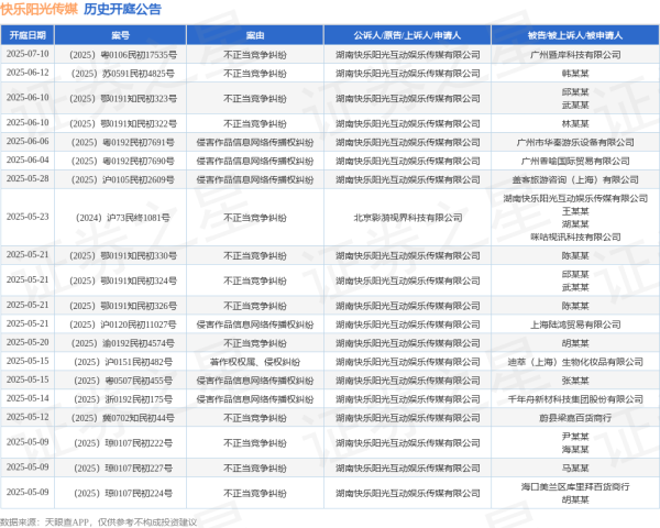 聚创配资 快乐阳光传媒作为原告/上诉人的1起涉及侵害作品信息网络传播权纠纷的诉讼将于2025年5月14日开庭