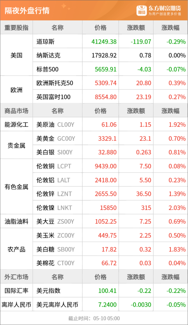 纵信优配 东方财富期货早餐 5月12日 周一