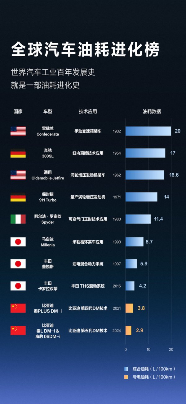 配资快线 百年油耗进化史：从美日德到中国，比亚迪领跑